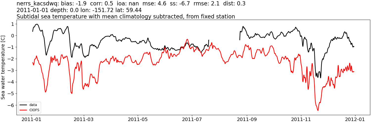 ../../../../_images/moorings_kbnerr_bear_cove_seldovia_nerrs_kacsdwq_temp_2011-01-01_2012-01-01_subtidal_subtract-monthly-mean.png