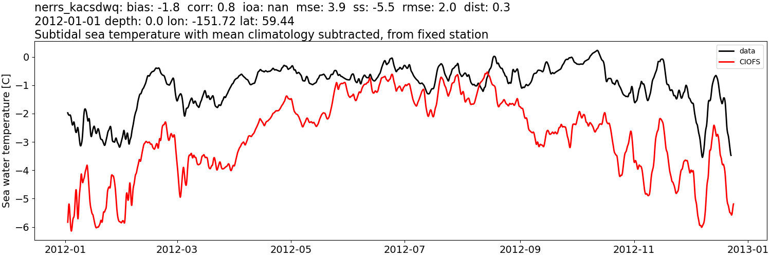 ../../../../_images/moorings_kbnerr_bear_cove_seldovia_nerrs_kacsdwq_temp_2012-01-01_2013-01-01_subtidal_subtract-monthly-mean.png