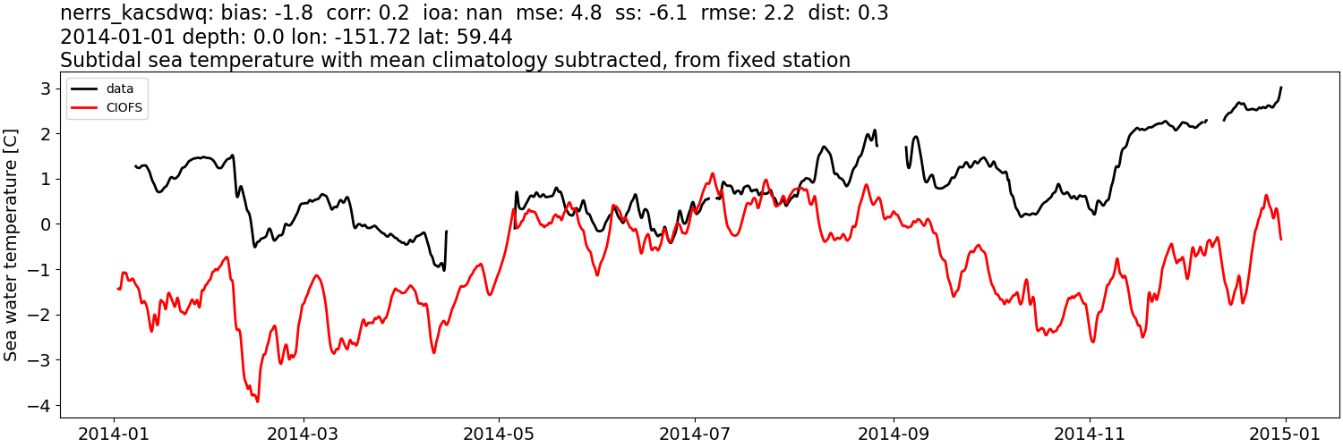 ../../../../_images/moorings_kbnerr_bear_cove_seldovia_nerrs_kacsdwq_temp_2014-01-01_2015-01-01_subtidal_subtract-monthly-mean.png