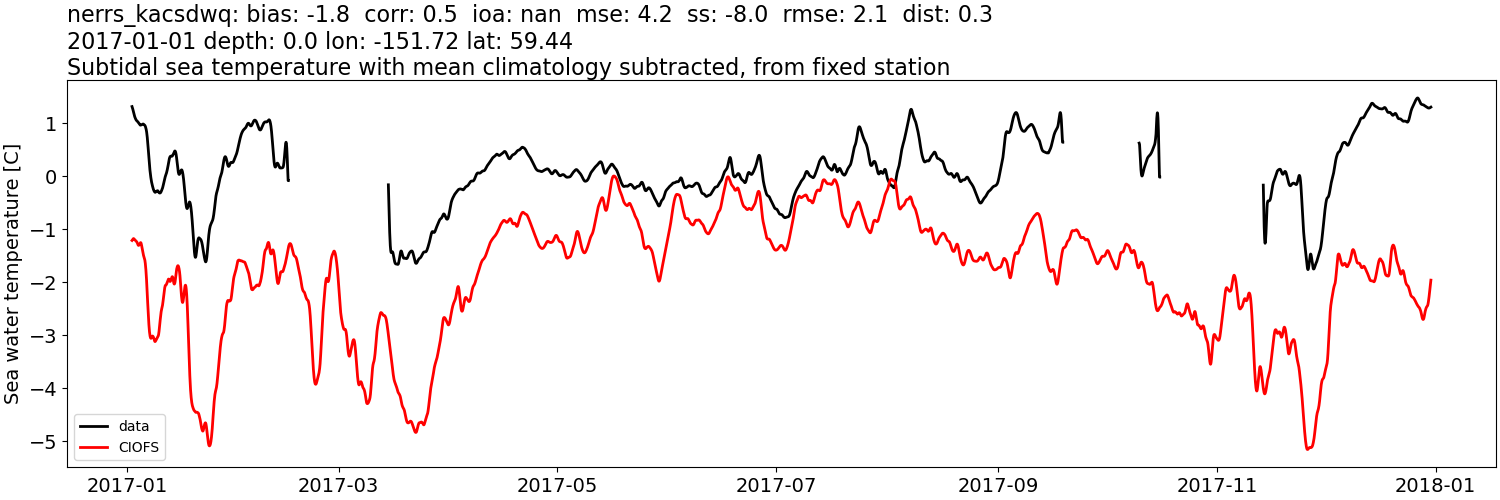 ../../../../_images/moorings_kbnerr_bear_cove_seldovia_nerrs_kacsdwq_temp_2017-01-01_2018-01-01_subtidal_subtract-monthly-mean.png
