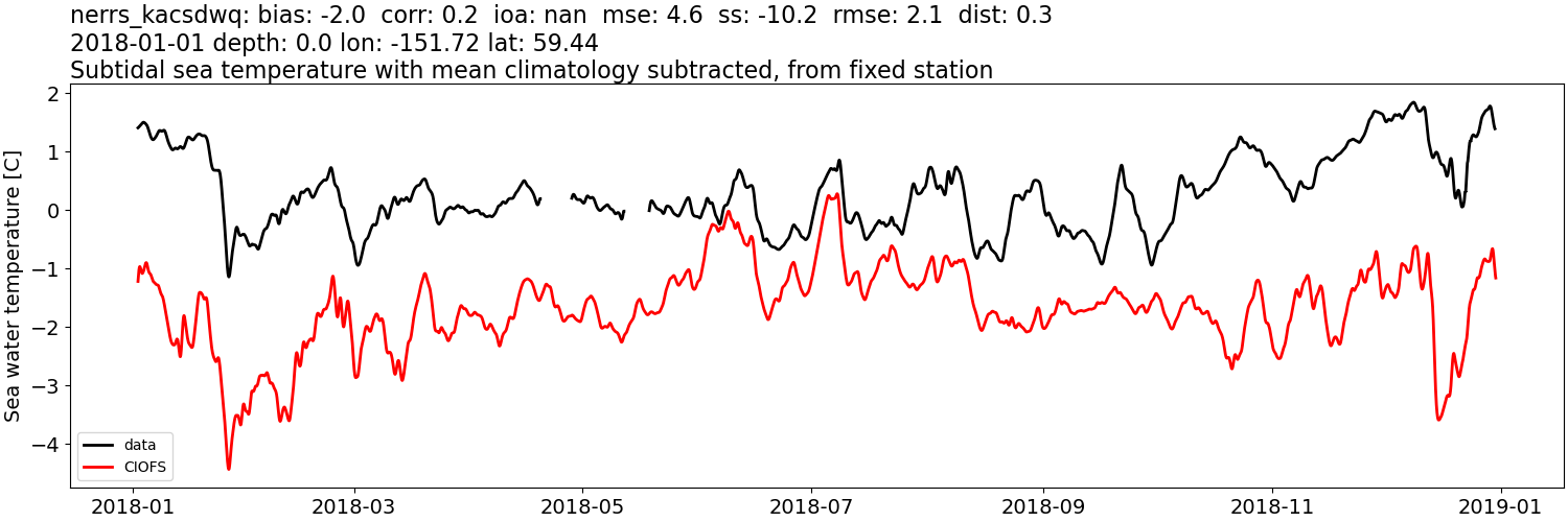 ../../../../_images/moorings_kbnerr_bear_cove_seldovia_nerrs_kacsdwq_temp_2018-01-01_2019-01-01_subtidal_subtract-monthly-mean.png