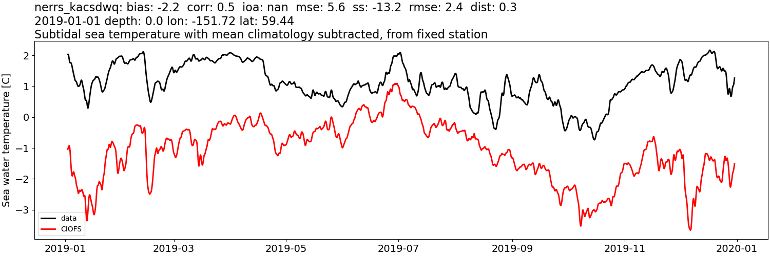 ../../../../_images/moorings_kbnerr_bear_cove_seldovia_nerrs_kacsdwq_temp_2019-01-01_2020-01-01_subtidal_subtract-monthly-mean.png