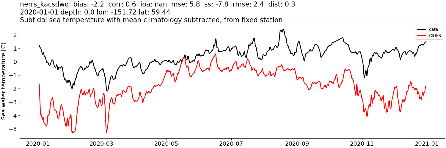 ../../../../_images/moorings_kbnerr_bear_cove_seldovia_nerrs_kacsdwq_temp_2020-01-01_2021-01-01_subtidal_subtract-monthly-mean.png