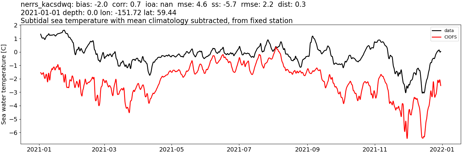 ../../../../_images/moorings_kbnerr_bear_cove_seldovia_nerrs_kacsdwq_temp_2021-01-01_2022-01-01_subtidal_subtract-monthly-mean.png