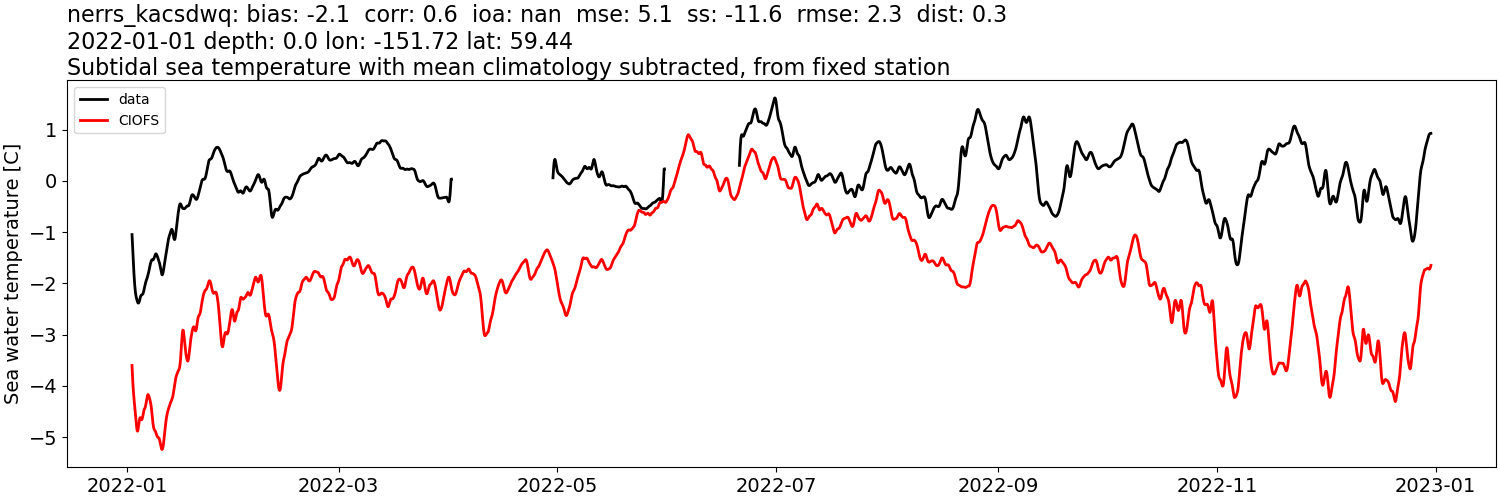 ../../../../_images/moorings_kbnerr_bear_cove_seldovia_nerrs_kacsdwq_temp_2022-01-01_2023-01-01_subtidal_subtract-monthly-mean.png