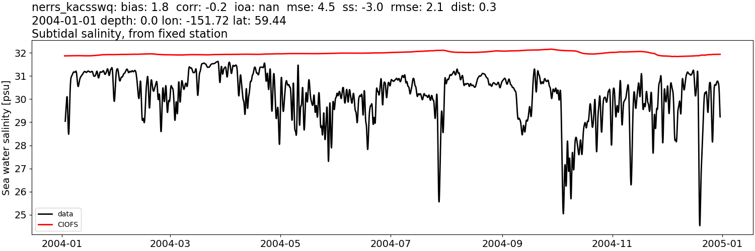 ../../../../_images/moorings_kbnerr_bear_cove_seldovia_nerrs_kacsswq_salt_2004-01-01_2005-01-01_subtidal.png