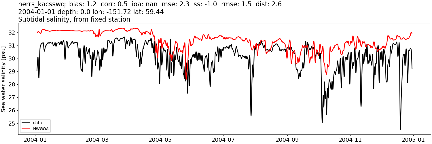 ../../../../_images/moorings_kbnerr_bear_cove_seldovia_nerrs_kacsswq_salt_2004-01-01_2005-01-01_subtidal1.png