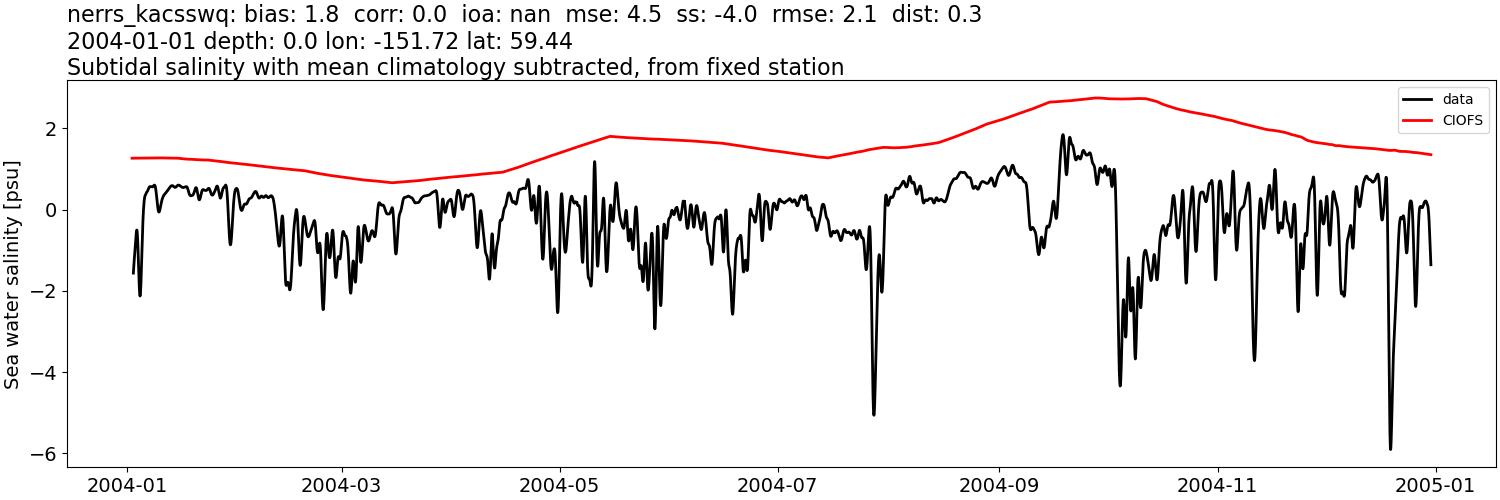 ../../../../_images/moorings_kbnerr_bear_cove_seldovia_nerrs_kacsswq_salt_2004-01-01_2005-01-01_subtidal_subtract-monthly-mean.png