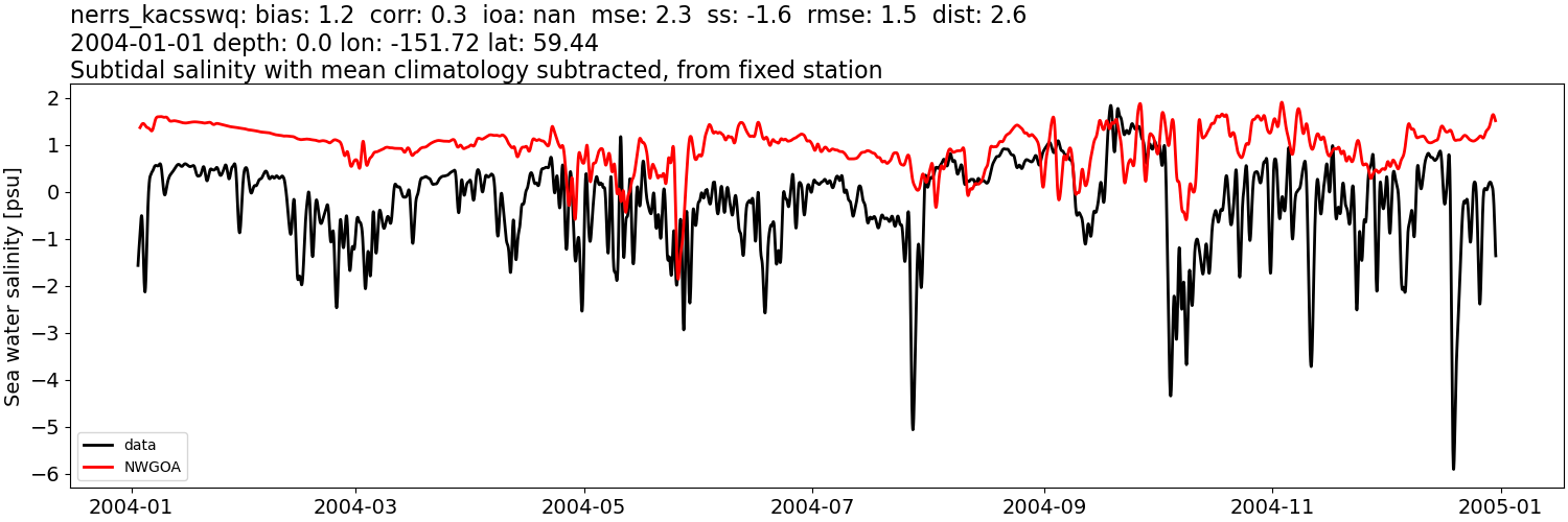 ../../../../_images/moorings_kbnerr_bear_cove_seldovia_nerrs_kacsswq_salt_2004-01-01_2005-01-01_subtidal_subtract-monthly-mean1.png
