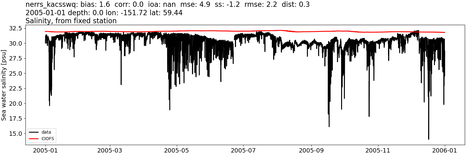 ../../../../_images/moorings_kbnerr_bear_cove_seldovia_nerrs_kacsswq_salt_2005-01-01_2006-01-01.png