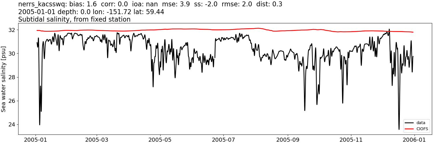../../../../_images/moorings_kbnerr_bear_cove_seldovia_nerrs_kacsswq_salt_2005-01-01_2006-01-01_subtidal.png