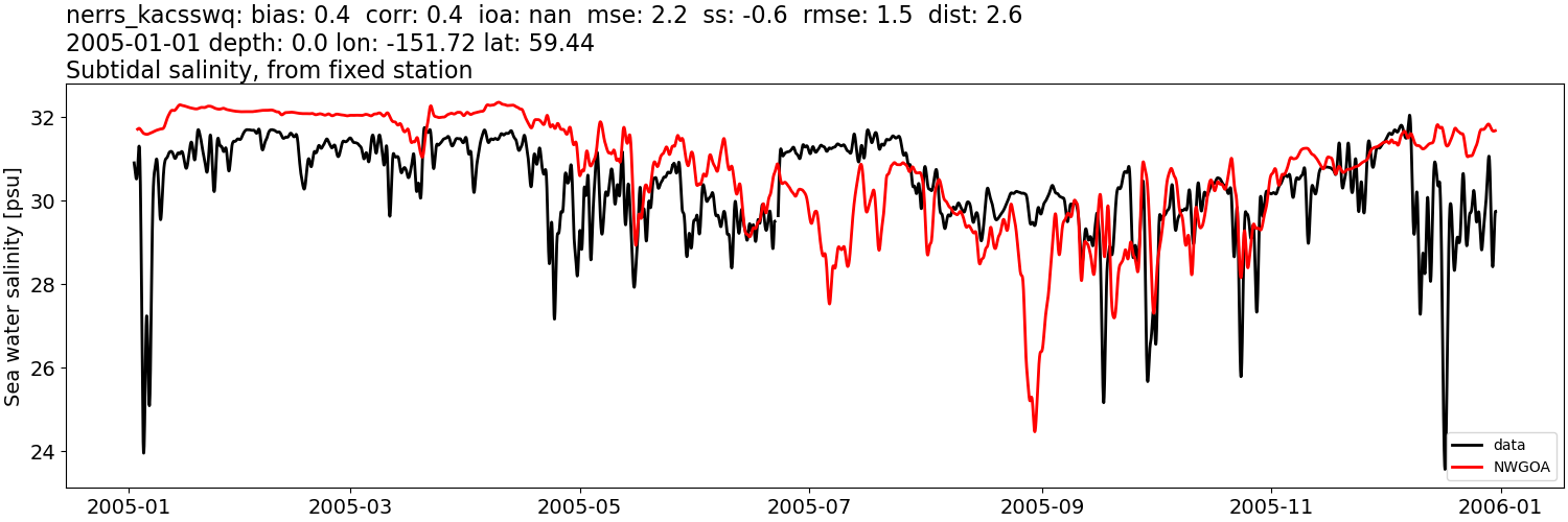 ../../../../_images/moorings_kbnerr_bear_cove_seldovia_nerrs_kacsswq_salt_2005-01-01_2006-01-01_subtidal1.png
