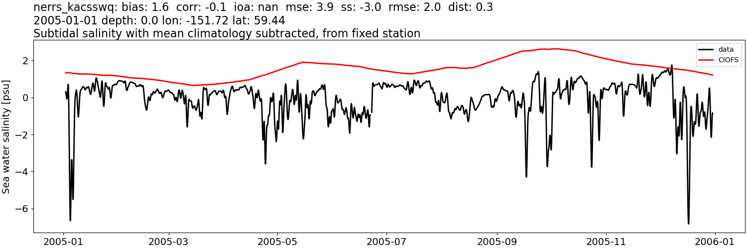 ../../../../_images/moorings_kbnerr_bear_cove_seldovia_nerrs_kacsswq_salt_2005-01-01_2006-01-01_subtidal_subtract-monthly-mean.png