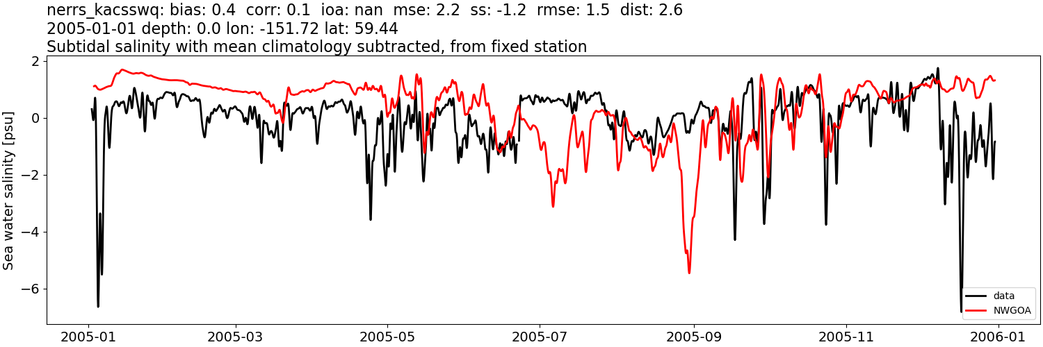 ../../../../_images/moorings_kbnerr_bear_cove_seldovia_nerrs_kacsswq_salt_2005-01-01_2006-01-01_subtidal_subtract-monthly-mean1.png