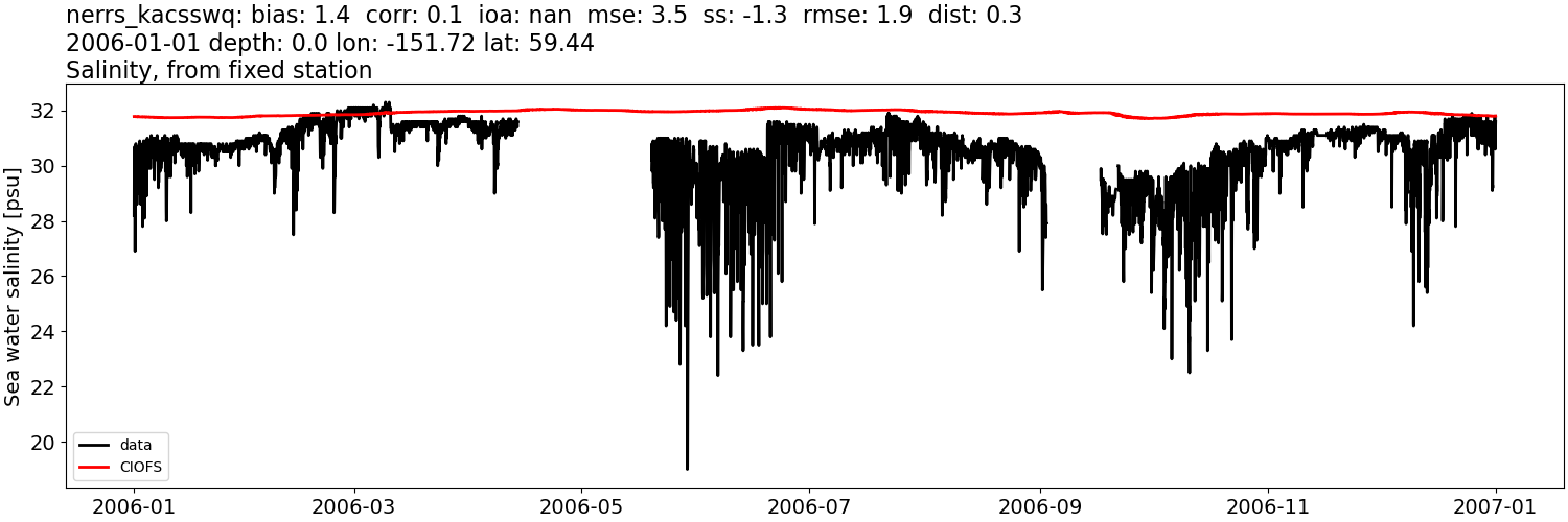 ../../../../_images/moorings_kbnerr_bear_cove_seldovia_nerrs_kacsswq_salt_2006-01-01_2007-01-01.png