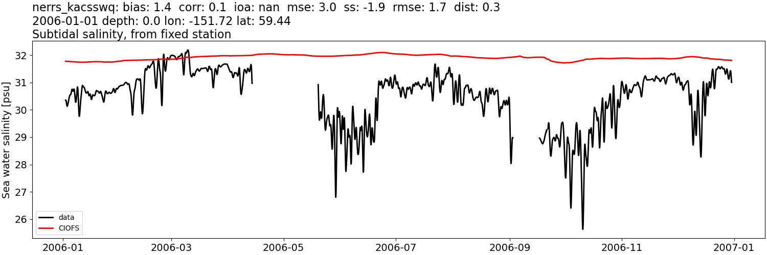 ../../../../_images/moorings_kbnerr_bear_cove_seldovia_nerrs_kacsswq_salt_2006-01-01_2007-01-01_subtidal.png
