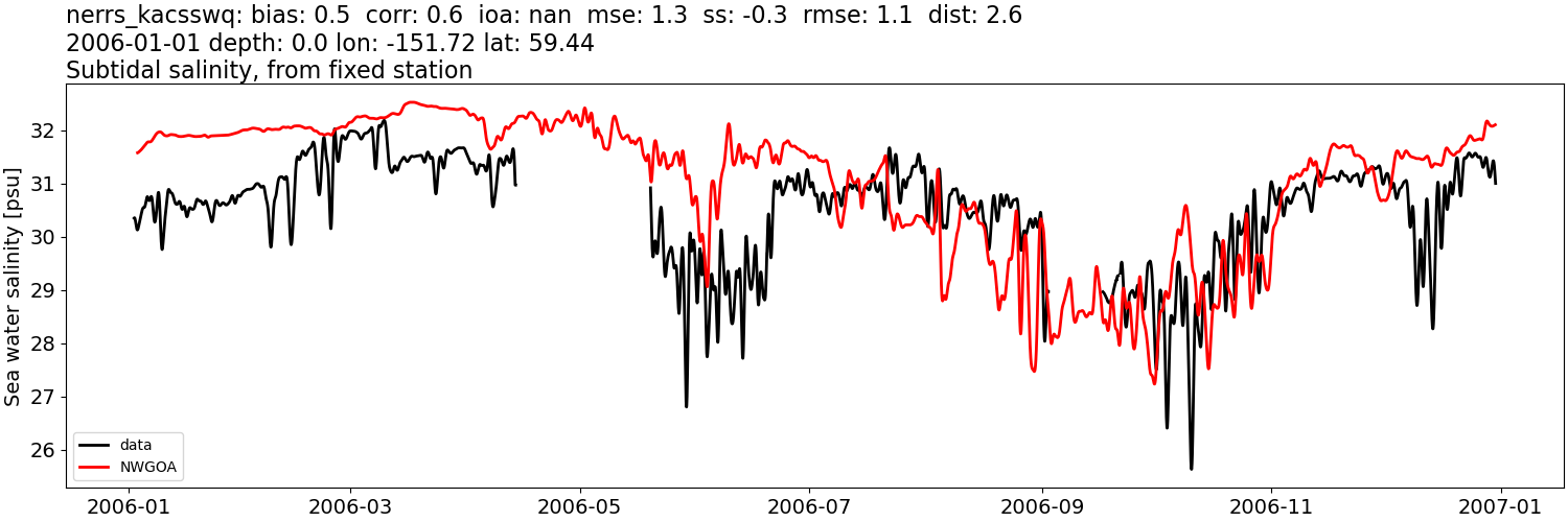 ../../../../_images/moorings_kbnerr_bear_cove_seldovia_nerrs_kacsswq_salt_2006-01-01_2007-01-01_subtidal1.png