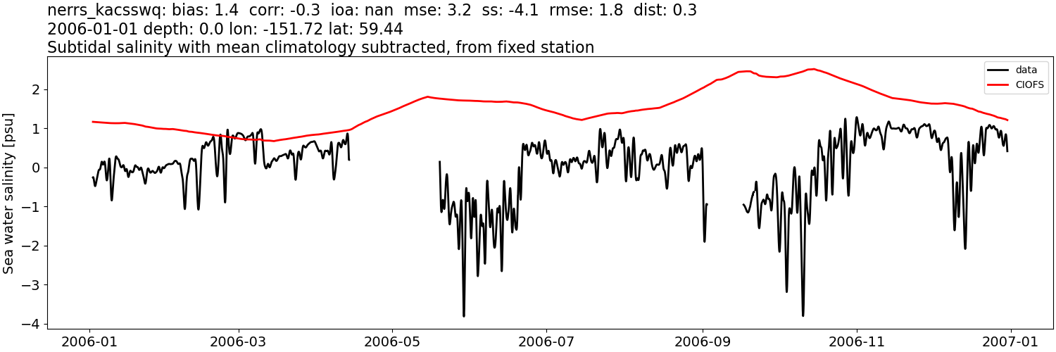 ../../../../_images/moorings_kbnerr_bear_cove_seldovia_nerrs_kacsswq_salt_2006-01-01_2007-01-01_subtidal_subtract-monthly-mean.png