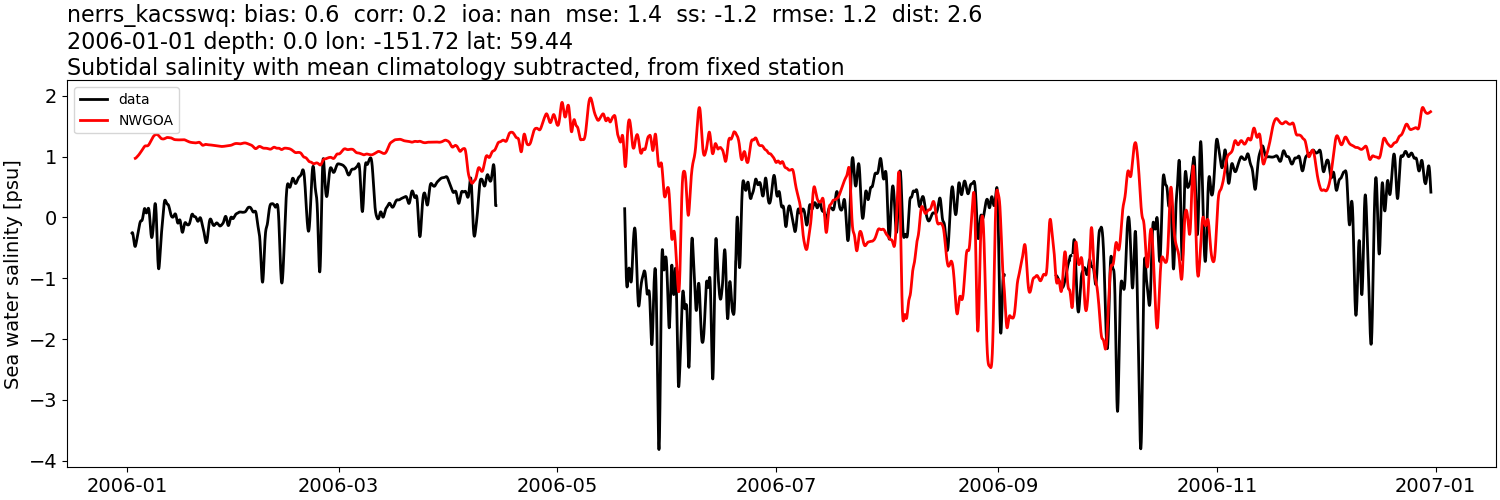 ../../../../_images/moorings_kbnerr_bear_cove_seldovia_nerrs_kacsswq_salt_2006-01-01_2007-01-01_subtidal_subtract-monthly-mean1.png