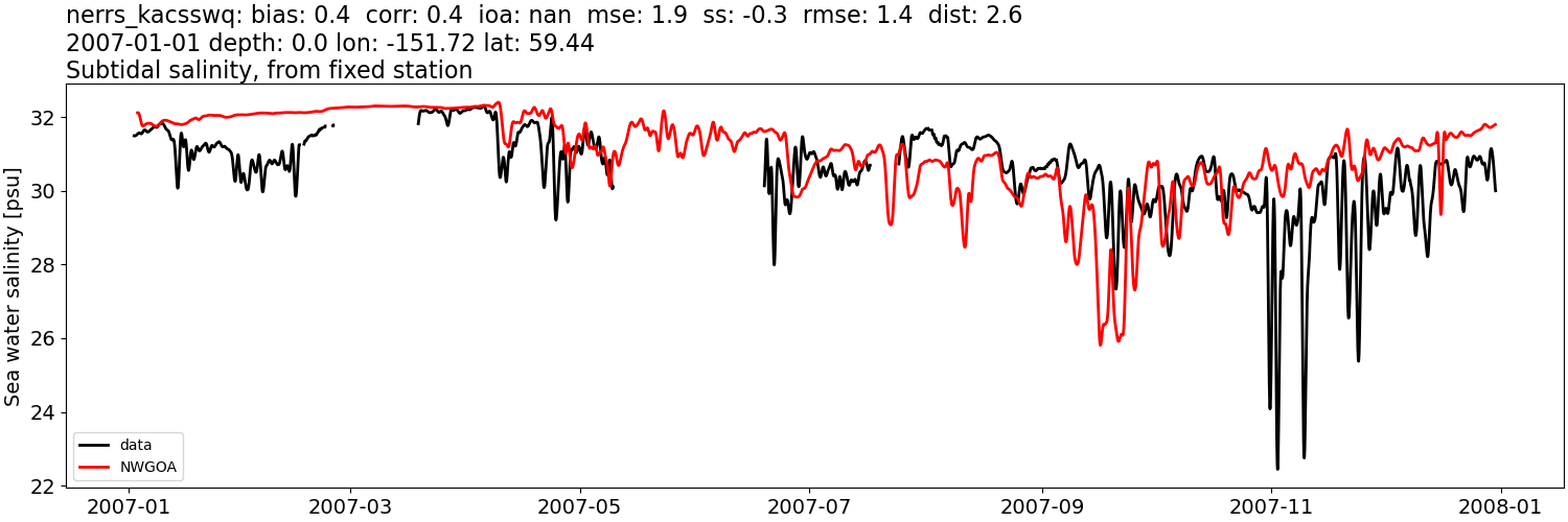 ../../../../_images/moorings_kbnerr_bear_cove_seldovia_nerrs_kacsswq_salt_2007-01-01_2008-01-01_subtidal1.png