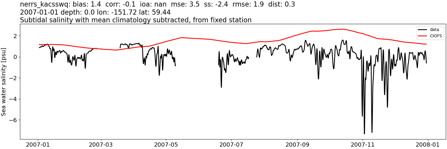 ../../../../_images/moorings_kbnerr_bear_cove_seldovia_nerrs_kacsswq_salt_2007-01-01_2008-01-01_subtidal_subtract-monthly-mean.png