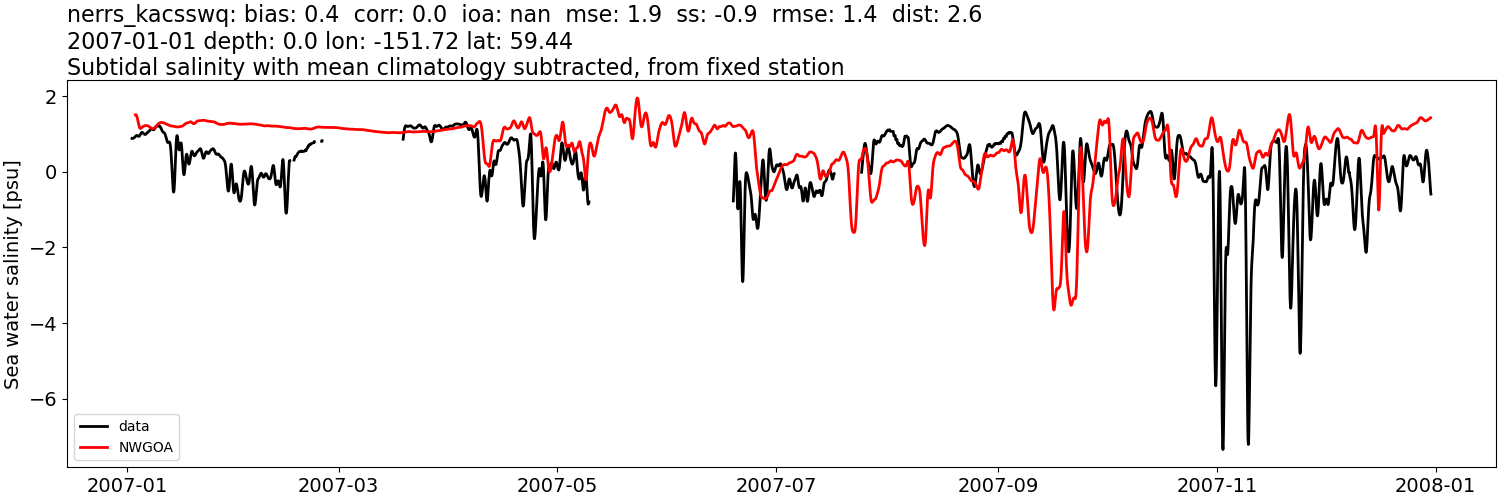 ../../../../_images/moorings_kbnerr_bear_cove_seldovia_nerrs_kacsswq_salt_2007-01-01_2008-01-01_subtidal_subtract-monthly-mean1.png