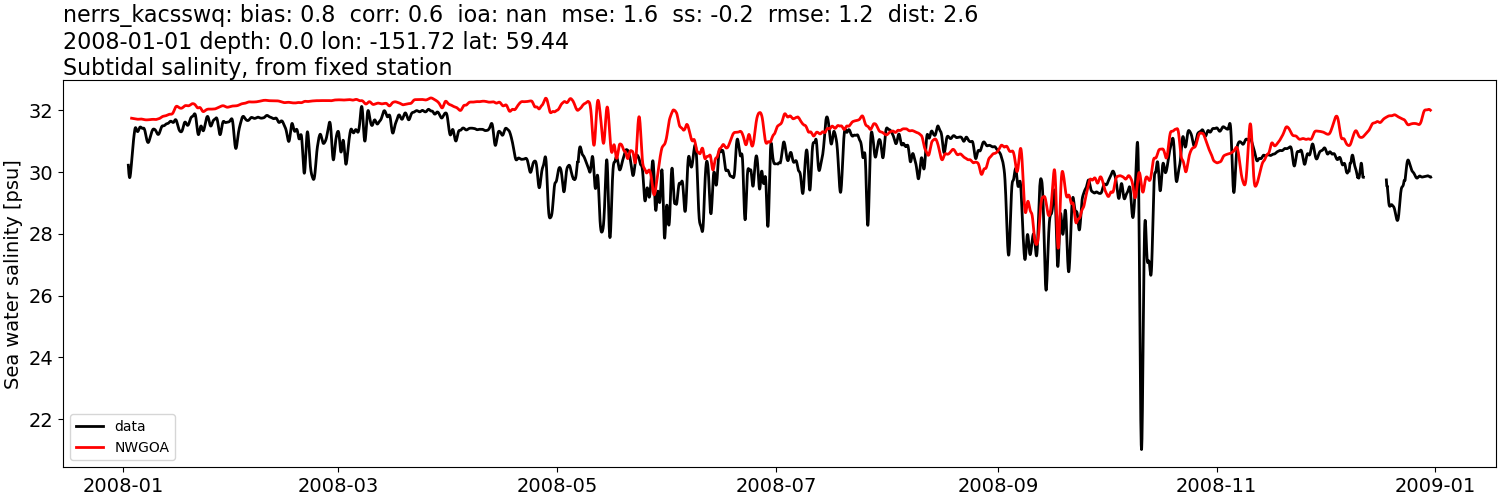 ../../../../_images/moorings_kbnerr_bear_cove_seldovia_nerrs_kacsswq_salt_2008-01-01_2009-01-01_subtidal1.png