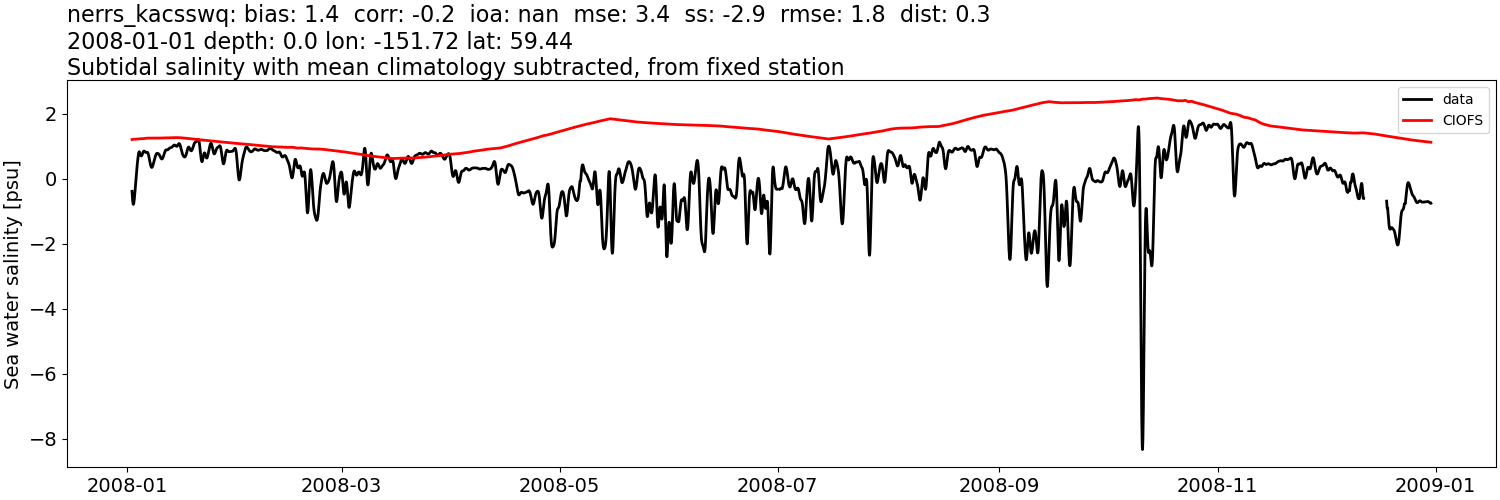 ../../../../_images/moorings_kbnerr_bear_cove_seldovia_nerrs_kacsswq_salt_2008-01-01_2009-01-01_subtidal_subtract-monthly-mean.png
