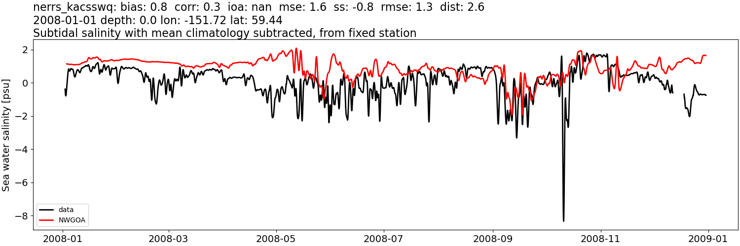 ../../../../_images/moorings_kbnerr_bear_cove_seldovia_nerrs_kacsswq_salt_2008-01-01_2009-01-01_subtidal_subtract-monthly-mean1.png
