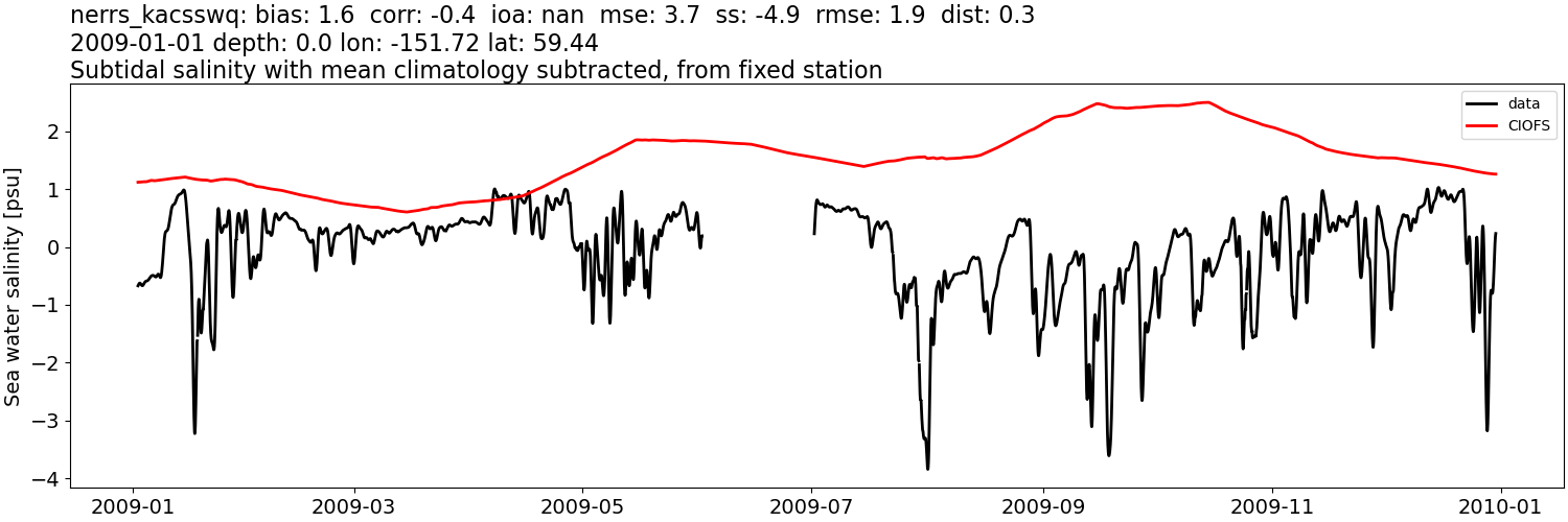 ../../../../_images/moorings_kbnerr_bear_cove_seldovia_nerrs_kacsswq_salt_2009-01-01_2010-01-01_subtidal_subtract-monthly-mean.png