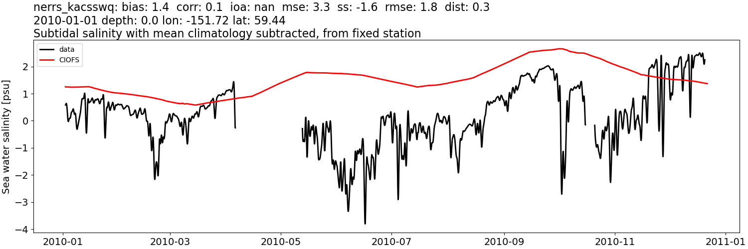 ../../../../_images/moorings_kbnerr_bear_cove_seldovia_nerrs_kacsswq_salt_2010-01-01_2011-01-01_subtidal_subtract-monthly-mean.png