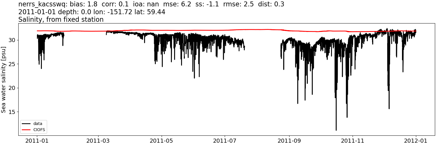 ../../../../_images/moorings_kbnerr_bear_cove_seldovia_nerrs_kacsswq_salt_2011-01-01_2012-01-01.png
