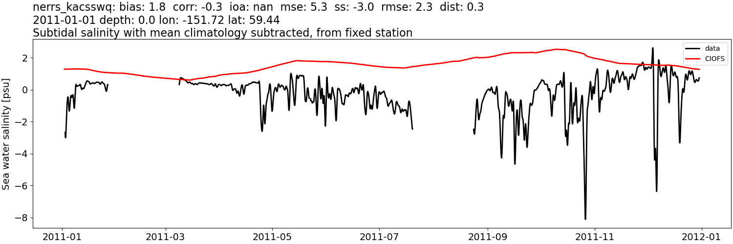 ../../../../_images/moorings_kbnerr_bear_cove_seldovia_nerrs_kacsswq_salt_2011-01-01_2012-01-01_subtidal_subtract-monthly-mean.png