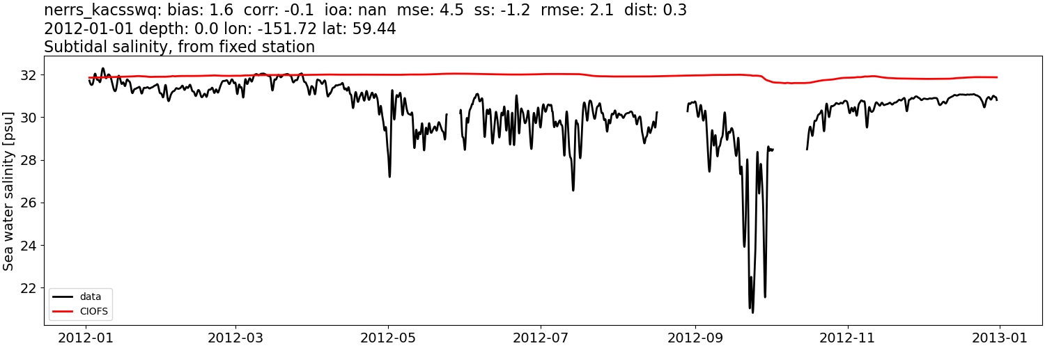 ../../../../_images/moorings_kbnerr_bear_cove_seldovia_nerrs_kacsswq_salt_2012-01-01_2013-01-01_subtidal.png