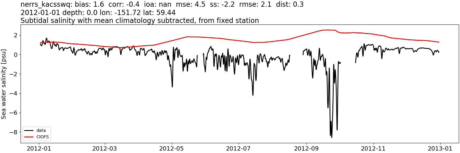 ../../../../_images/moorings_kbnerr_bear_cove_seldovia_nerrs_kacsswq_salt_2012-01-01_2013-01-01_subtidal_subtract-monthly-mean.png