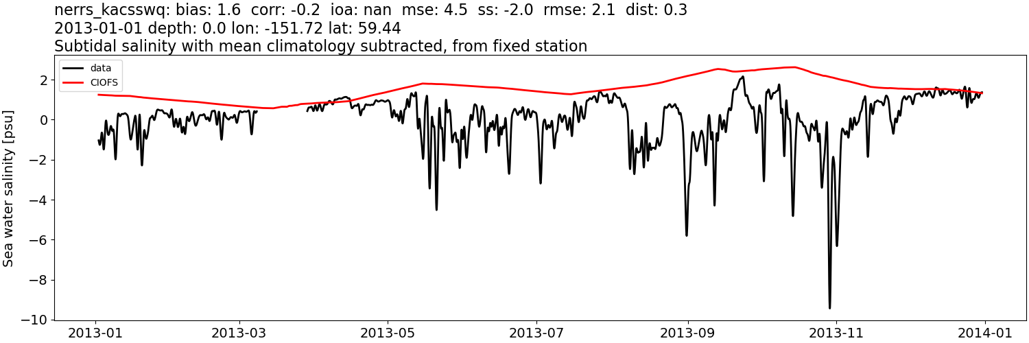 ../../../../_images/moorings_kbnerr_bear_cove_seldovia_nerrs_kacsswq_salt_2013-01-01_2014-01-01_subtidal_subtract-monthly-mean.png
