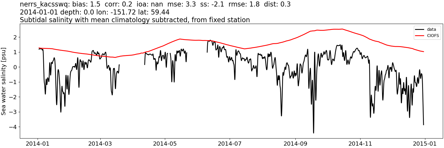 ../../../../_images/moorings_kbnerr_bear_cove_seldovia_nerrs_kacsswq_salt_2014-01-01_2015-01-01_subtidal_subtract-monthly-mean.png