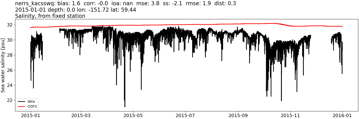 ../../../../_images/moorings_kbnerr_bear_cove_seldovia_nerrs_kacsswq_salt_2015-01-01_2016-01-01.png