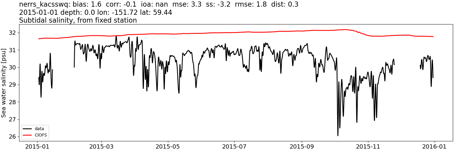 ../../../../_images/moorings_kbnerr_bear_cove_seldovia_nerrs_kacsswq_salt_2015-01-01_2016-01-01_subtidal.png