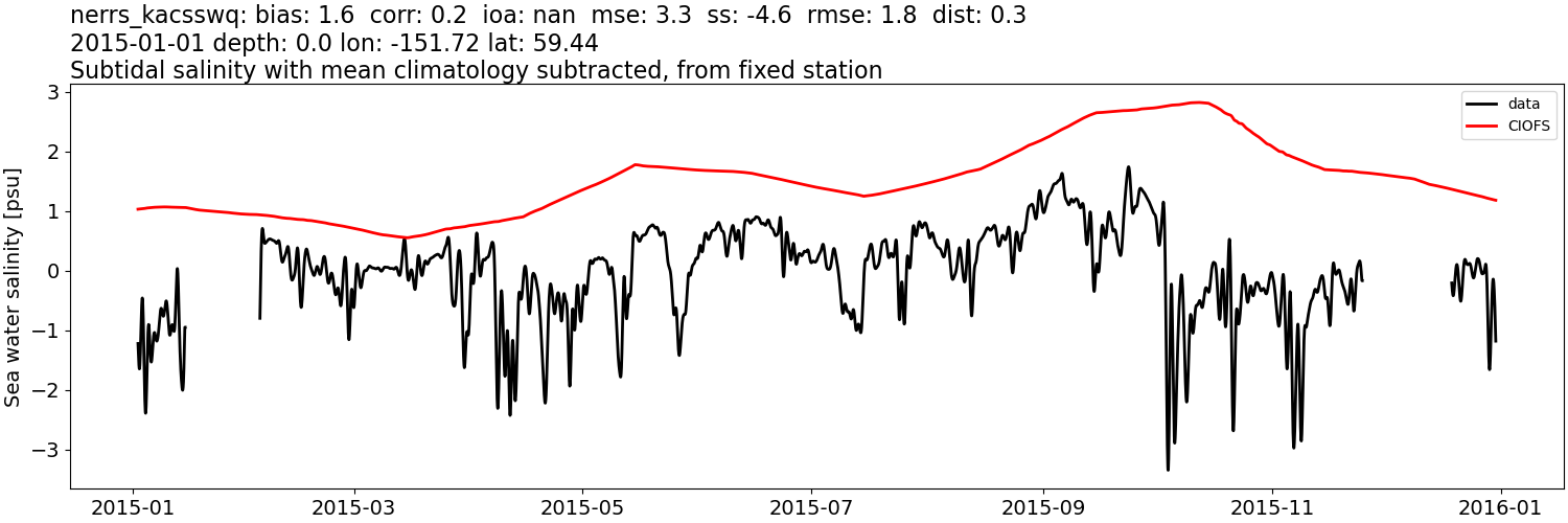 ../../../../_images/moorings_kbnerr_bear_cove_seldovia_nerrs_kacsswq_salt_2015-01-01_2016-01-01_subtidal_subtract-monthly-mean.png