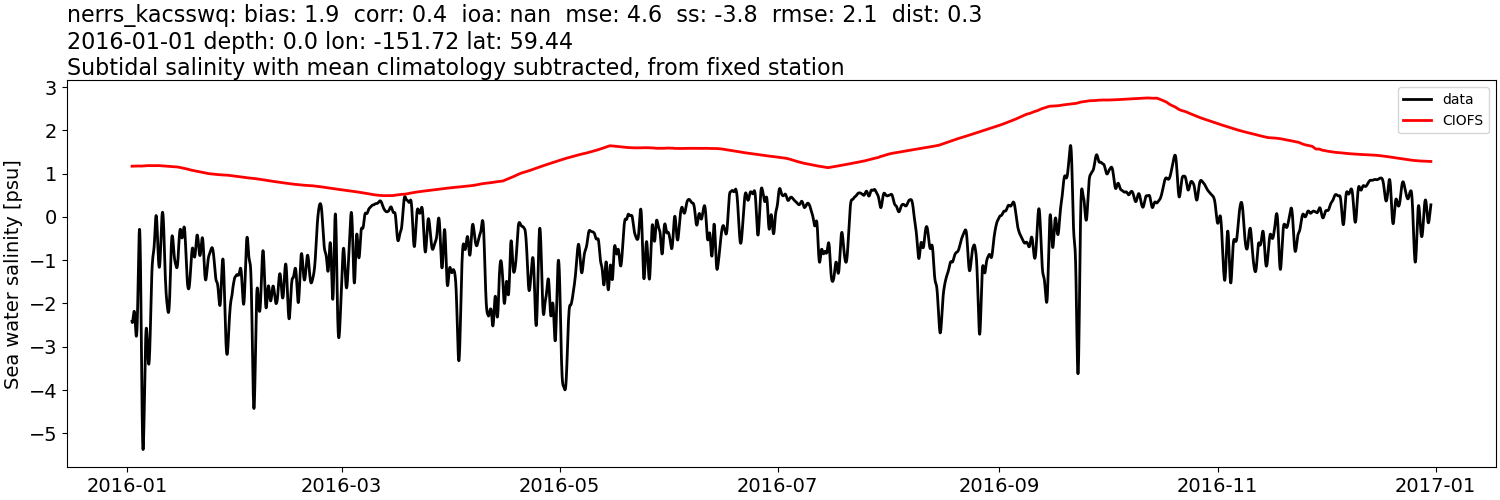 ../../../../_images/moorings_kbnerr_bear_cove_seldovia_nerrs_kacsswq_salt_2016-01-01_2017-01-01_subtidal_subtract-monthly-mean.png