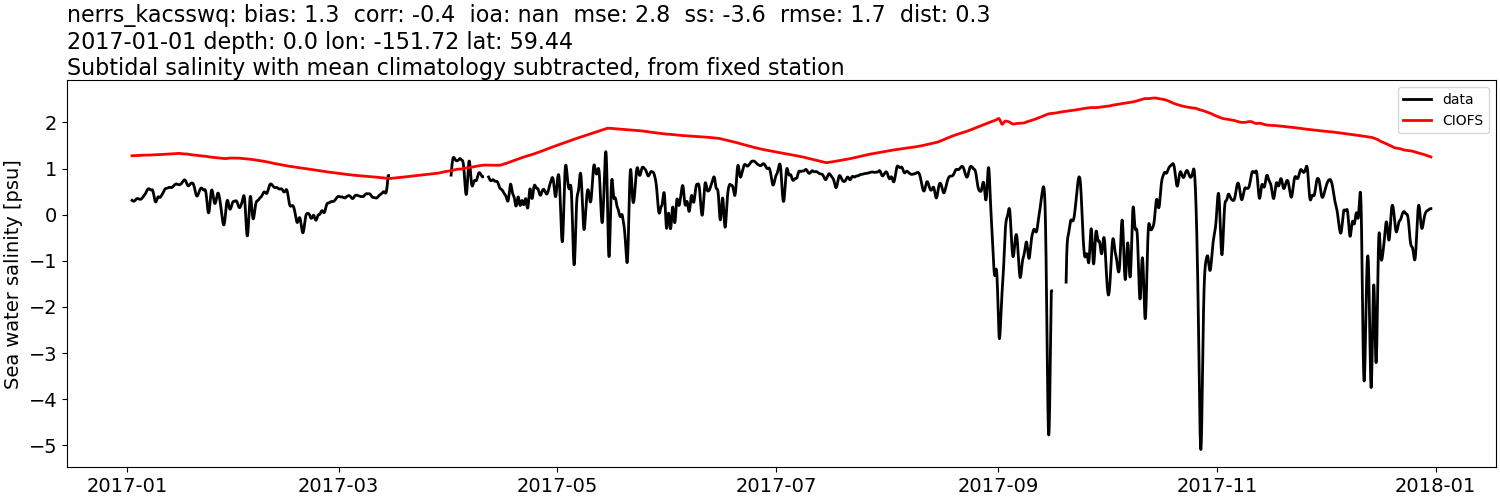 ../../../../_images/moorings_kbnerr_bear_cove_seldovia_nerrs_kacsswq_salt_2017-01-01_2018-01-01_subtidal_subtract-monthly-mean.png