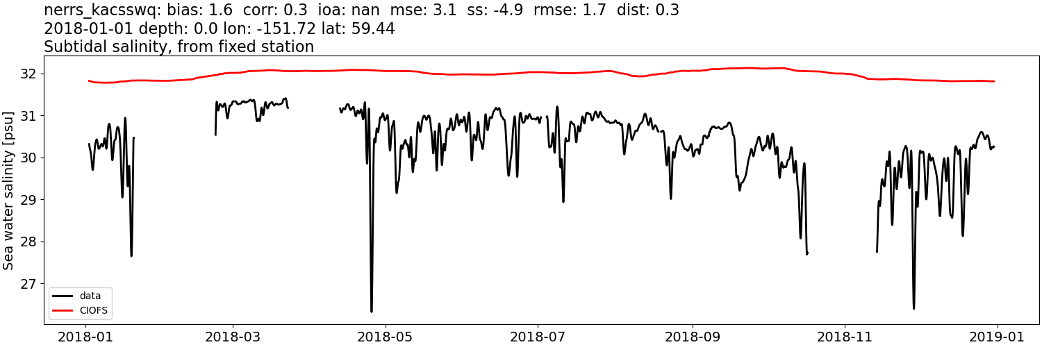 ../../../../_images/moorings_kbnerr_bear_cove_seldovia_nerrs_kacsswq_salt_2018-01-01_2019-01-01_subtidal.png