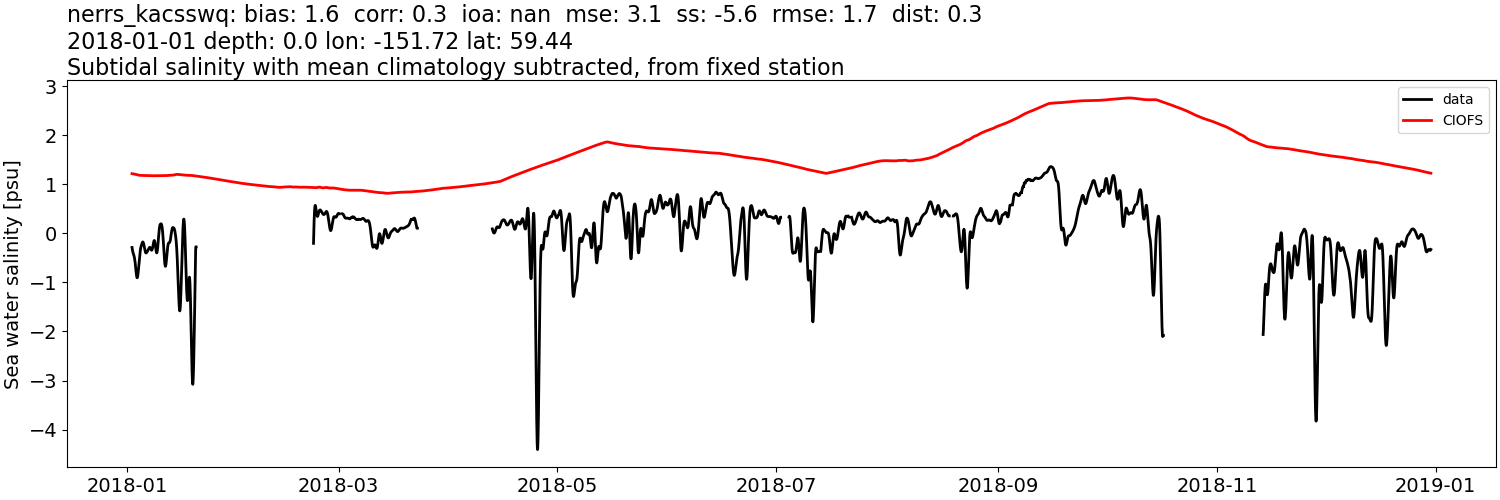 ../../../../_images/moorings_kbnerr_bear_cove_seldovia_nerrs_kacsswq_salt_2018-01-01_2019-01-01_subtidal_subtract-monthly-mean.png