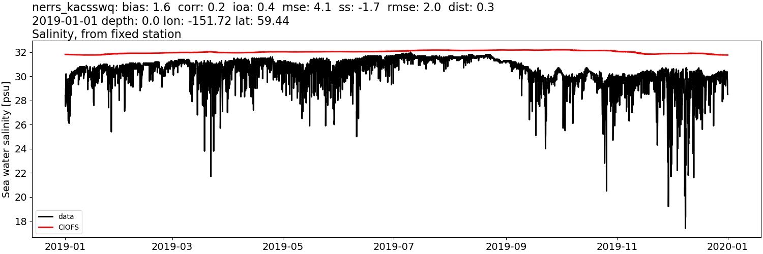 ../../../../_images/moorings_kbnerr_bear_cove_seldovia_nerrs_kacsswq_salt_2019-01-01_2020-01-01.png