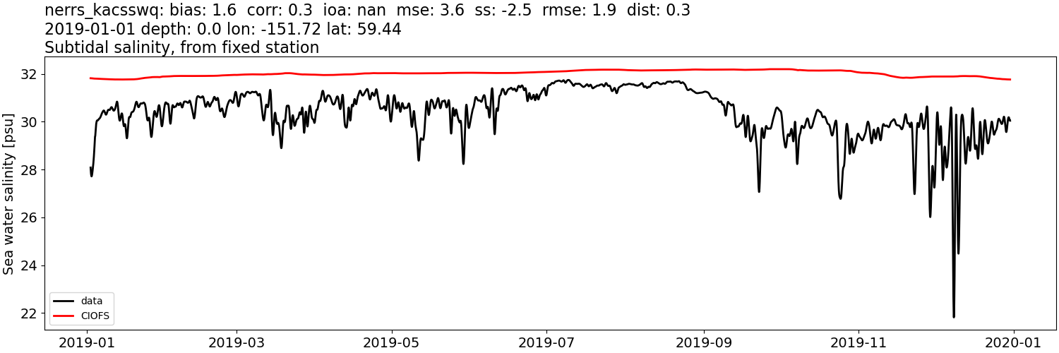 ../../../../_images/moorings_kbnerr_bear_cove_seldovia_nerrs_kacsswq_salt_2019-01-01_2020-01-01_subtidal.png