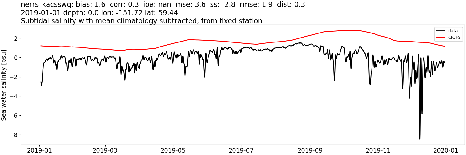 ../../../../_images/moorings_kbnerr_bear_cove_seldovia_nerrs_kacsswq_salt_2019-01-01_2020-01-01_subtidal_subtract-monthly-mean.png