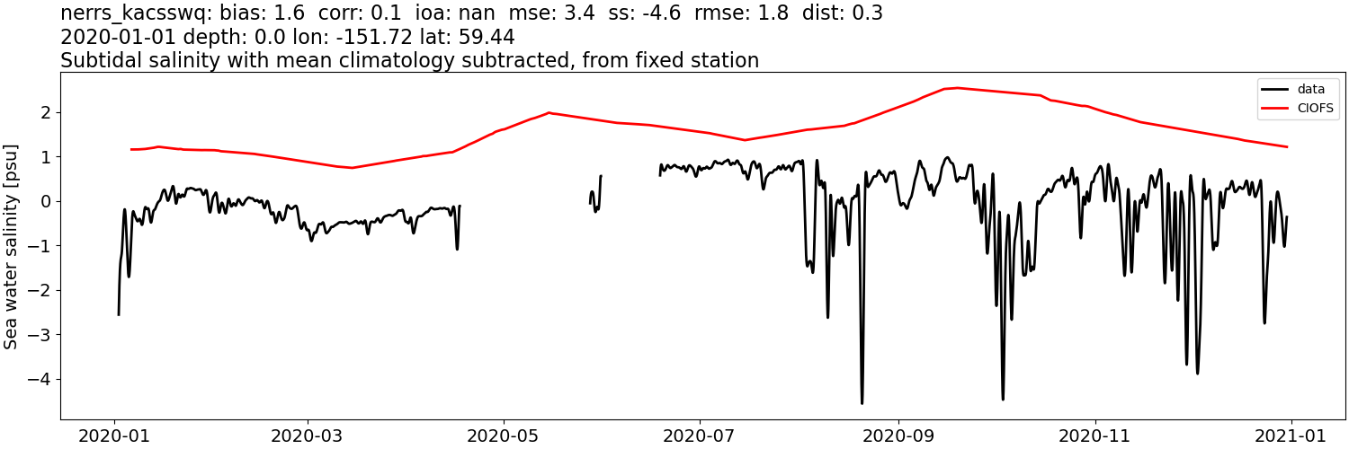 ../../../../_images/moorings_kbnerr_bear_cove_seldovia_nerrs_kacsswq_salt_2020-01-01_2021-01-01_subtidal_subtract-monthly-mean.png