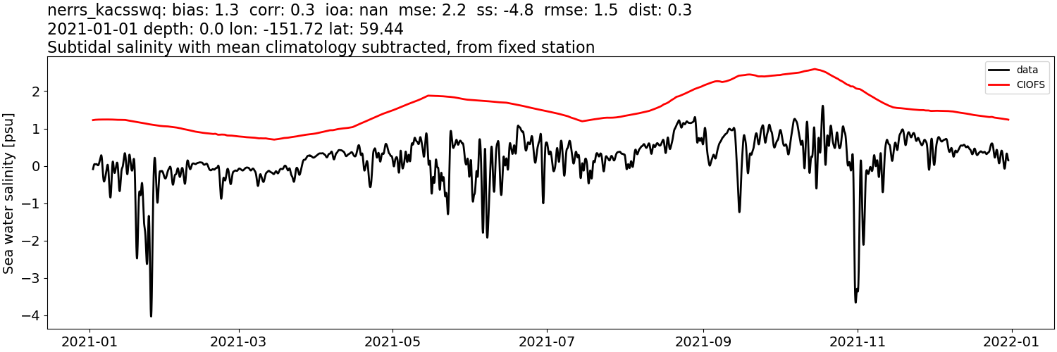 ../../../../_images/moorings_kbnerr_bear_cove_seldovia_nerrs_kacsswq_salt_2021-01-01_2022-01-01_subtidal_subtract-monthly-mean.png