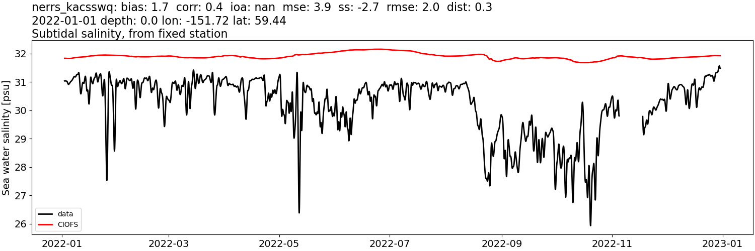 ../../../../_images/moorings_kbnerr_bear_cove_seldovia_nerrs_kacsswq_salt_2022-01-01_2023-01-01_subtidal.png